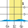 Staines River entrance, Flaxman Island tide chart for Saturday, October 1, 2022