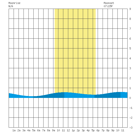 Staines River entrance, Flaxman Island tide chart for Thursday, October 20, 2022