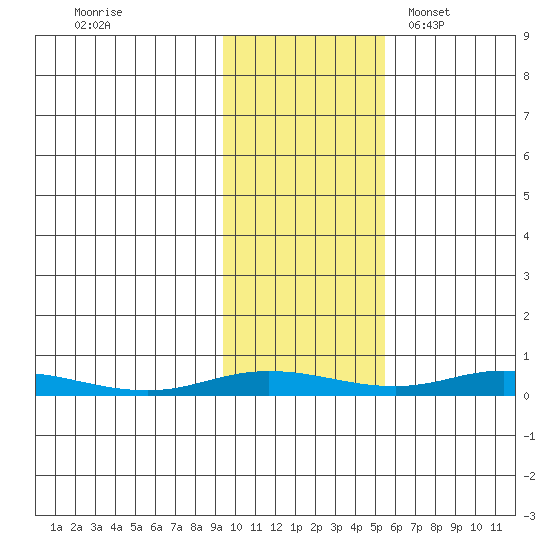 Staines River entrance, Flaxman Island tide chart for Friday, October 21, 2022