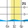 Staines River entrance, Flaxman Island tide chart for Friday, October 21, 2022