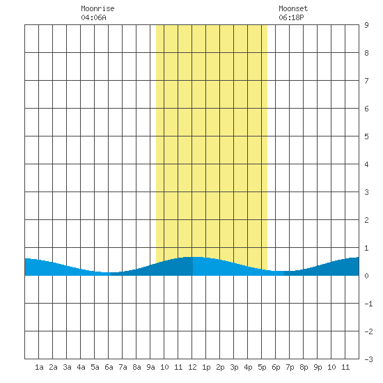 Staines River entrance, Flaxman Island tide chart for Saturday, October 22, 2022