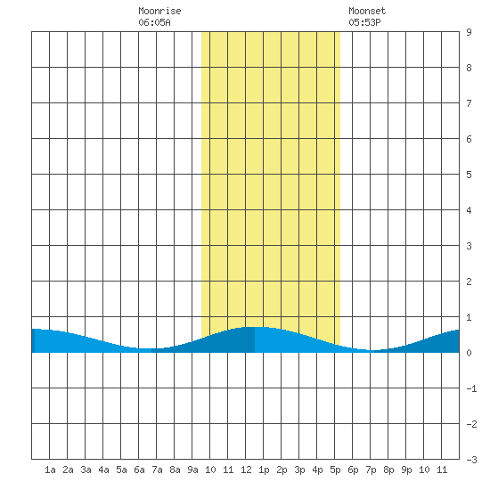 Staines River entrance, Flaxman Island tide chart for Sunday, October 23, 2022