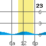 Staines River entrance, Flaxman Island tide chart for Sunday, October 23, 2022