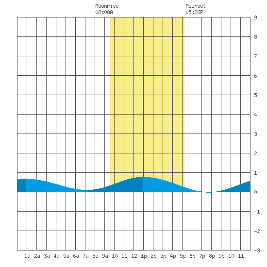 Staines River entrance, Flaxman Island tide chart for Monday, October 24, 2022