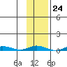 Staines River entrance, Flaxman Island tide chart for Monday, October 24, 2022