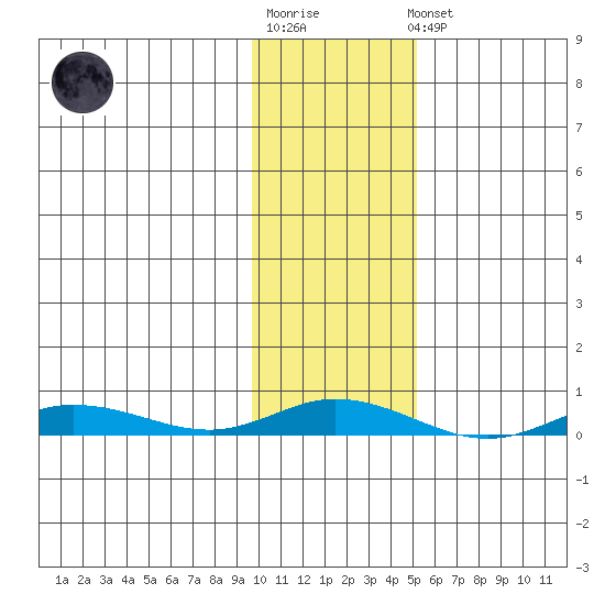 Staines River entrance, Flaxman Island tide chart for Tuesday, October 25, 2022