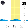 Staines River entrance, Flaxman Island tide chart for Tuesday, October 25, 2022