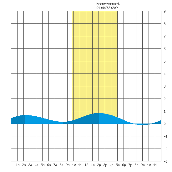 Staines River entrance, Flaxman Island tide chart for Wednesday, October 26, 2022