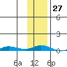 Staines River entrance, Flaxman Island tide chart for Thursday, October 27, 2022