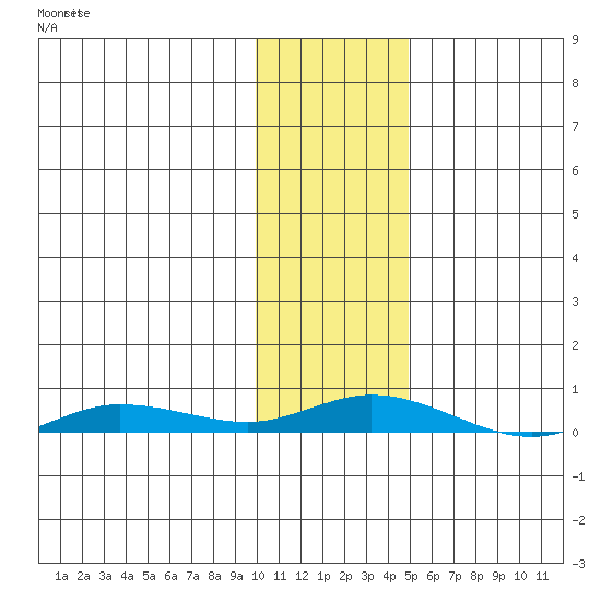 Staines River entrance, Flaxman Island tide chart for Friday, October 28, 2022