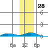 Staines River entrance, Flaxman Island tide chart for Friday, October 28, 2022