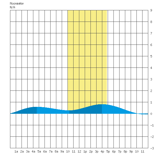Staines River entrance, Flaxman Island tide chart for Saturday, October 29, 2022