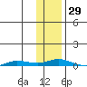 Staines River entrance, Flaxman Island tide chart for Saturday, October 29, 2022