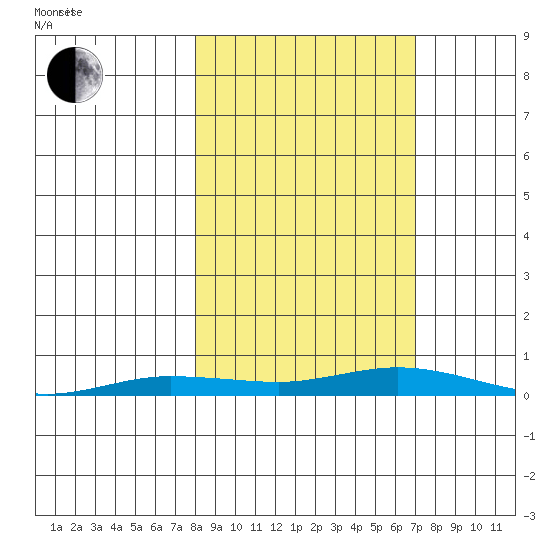 Staines River entrance, Flaxman Island tide chart for Sunday, October 2, 2022