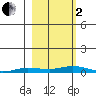 Staines River entrance, Flaxman Island tide chart for Sunday, October 2, 2022
