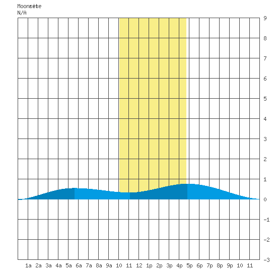 Staines River entrance, Flaxman Island tide chart for Sunday, October 30, 2022