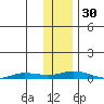 Staines River entrance, Flaxman Island tide chart for Sunday, October 30, 2022