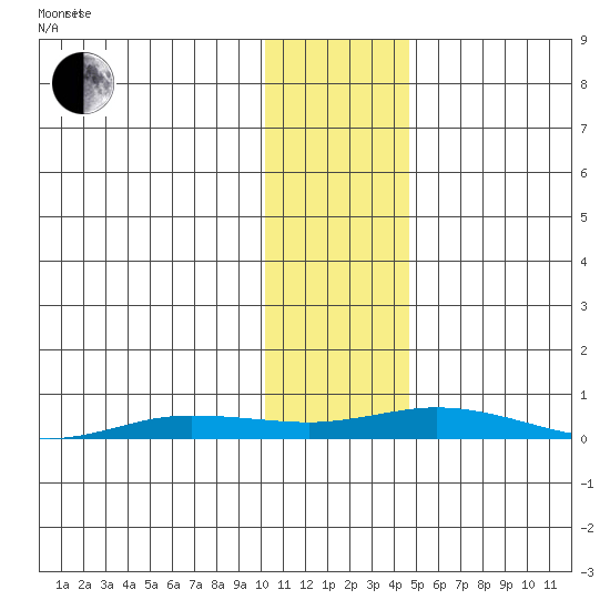 Staines River entrance, Flaxman Island tide chart for Monday, October 31, 2022