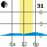 Staines River entrance, Flaxman Island tide chart for Monday, October 31, 2022