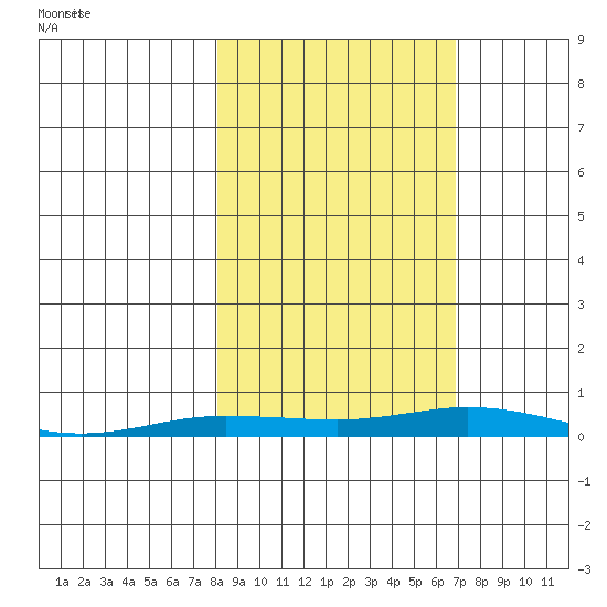 Staines River entrance, Flaxman Island tide chart for Monday, October 3, 2022