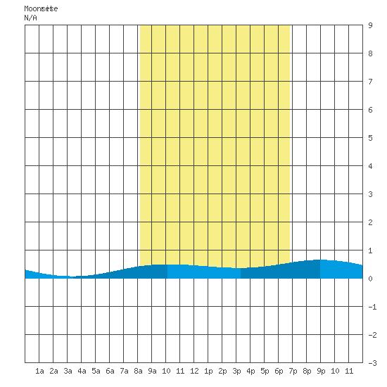 Staines River entrance, Flaxman Island tide chart for Tuesday, October 4, 2022
