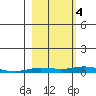 Staines River entrance, Flaxman Island tide chart for Tuesday, October 4, 2022
