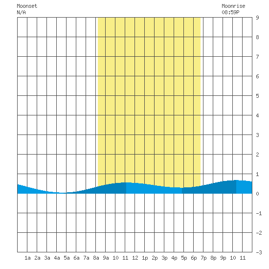Staines River entrance, Flaxman Island tide chart for Wednesday, October 5, 2022
