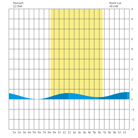 Staines River entrance, Flaxman Island tide chart for Thursday, October 6, 2022