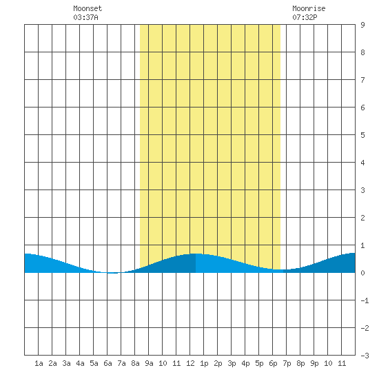 Staines River entrance, Flaxman Island tide chart for Friday, October 7, 2022