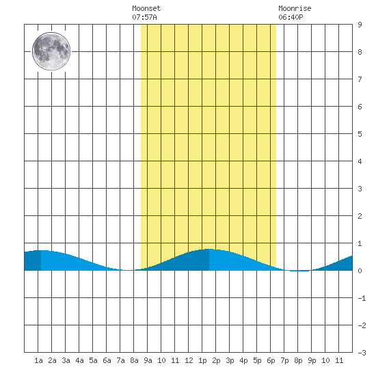 Staines River entrance, Flaxman Island tide chart for Sunday, October 9, 2022
