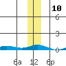 Staines River entrance, Flaxman Island tide chart for Thursday, November 10, 2022
