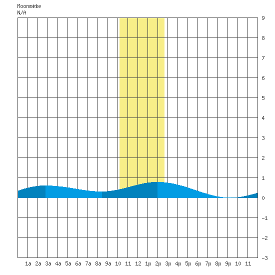 Staines River entrance, Flaxman Island tide chart for Friday, November 11, 2022