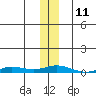 Staines River entrance, Flaxman Island tide chart for Friday, November 11, 2022