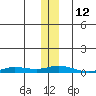 Staines River entrance, Flaxman Island tide chart for Saturday, November 12, 2022