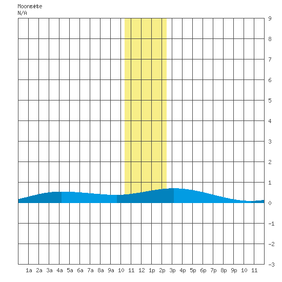 Staines River entrance, Flaxman Island tide chart for Sunday, November 13, 2022