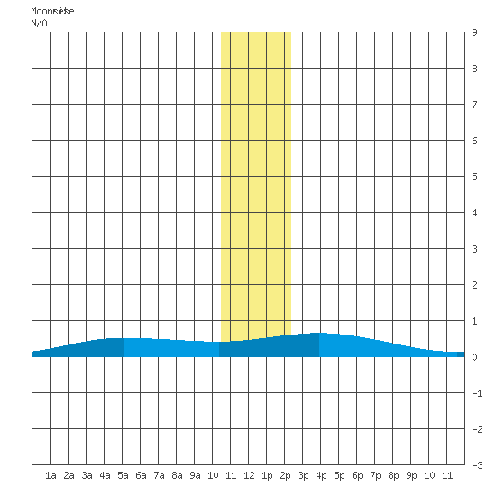 Staines River entrance, Flaxman Island tide chart for Monday, November 14, 2022