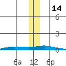 Staines River entrance, Flaxman Island tide chart for Monday, November 14, 2022