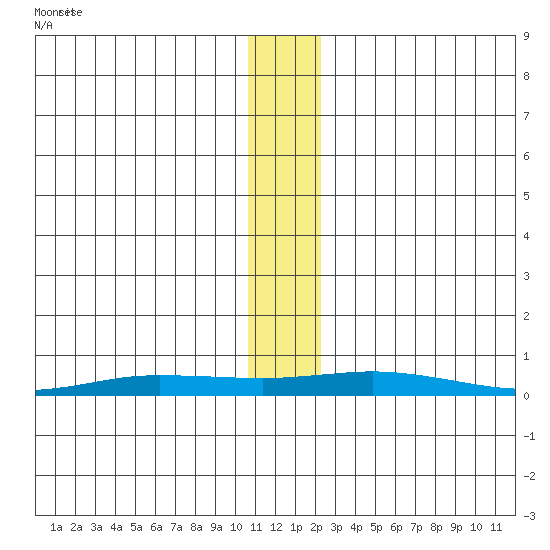 Staines River entrance, Flaxman Island tide chart for Tuesday, November 15, 2022