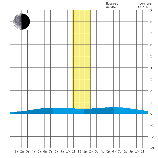 Staines River entrance, Flaxman Island tide chart for Wednesday, November 16, 2022