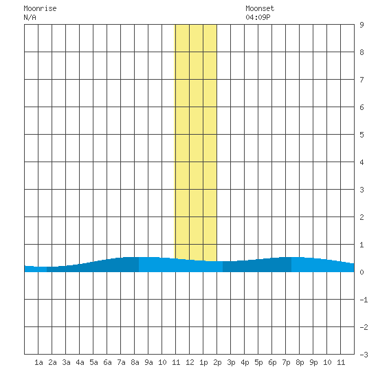 Staines River entrance, Flaxman Island tide chart for Thursday, November 17, 2022
