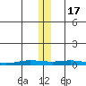 Staines River entrance, Flaxman Island tide chart for Thursday, November 17, 2022