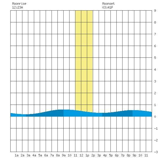 Staines River entrance, Flaxman Island tide chart for Friday, November 18, 2022