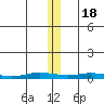 Staines River entrance, Flaxman Island tide chart for Friday, November 18, 2022