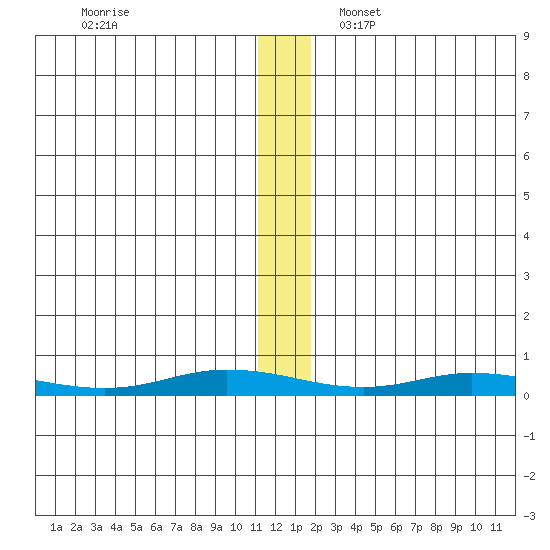 Staines River entrance, Flaxman Island tide chart for Saturday, November 19, 2022