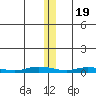 Staines River entrance, Flaxman Island tide chart for Saturday, November 19, 2022