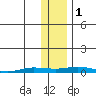 Staines River entrance, Flaxman Island tide chart for Tuesday, November 1, 2022