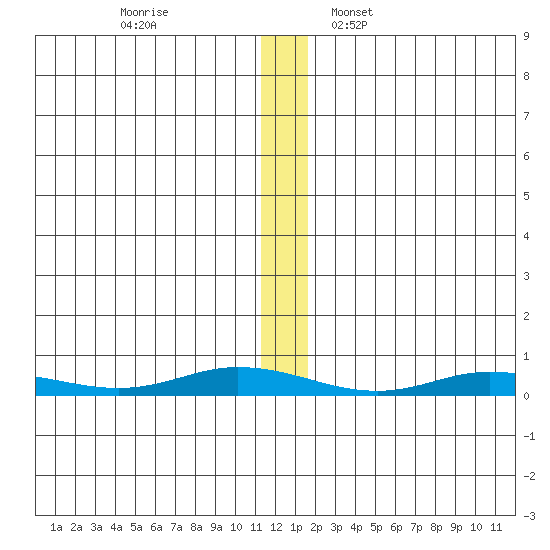 Staines River entrance, Flaxman Island tide chart for Sunday, November 20, 2022