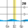Staines River entrance, Flaxman Island tide chart for Sunday, November 20, 2022