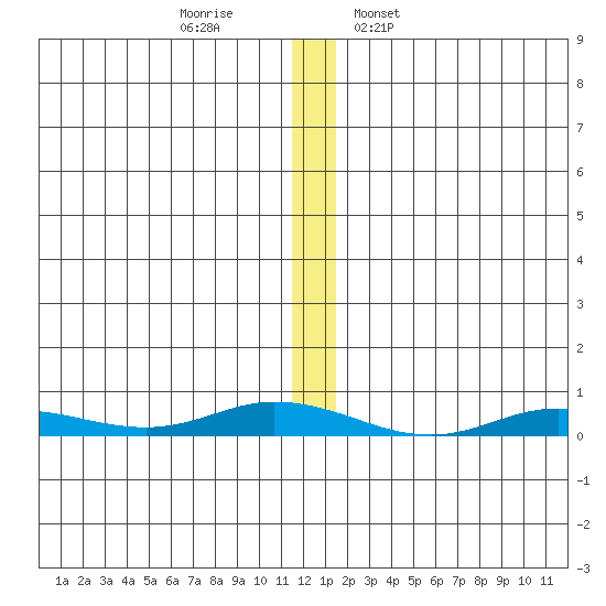 Staines River entrance, Flaxman Island tide chart for Monday, November 21, 2022
