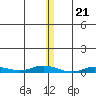 Staines River entrance, Flaxman Island tide chart for Monday, November 21, 2022